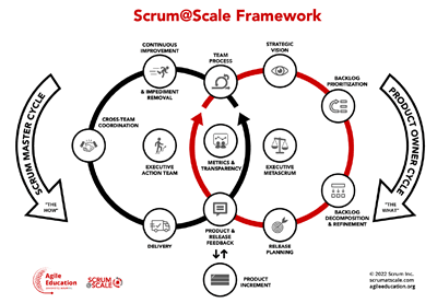 Scrum@Scale framework