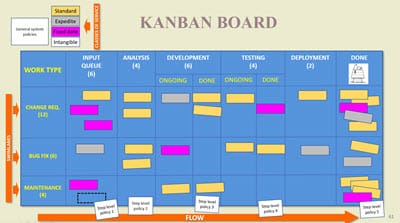 Kanban board