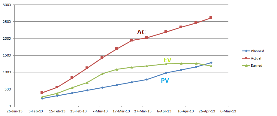 Earned Value Management