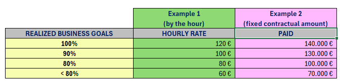 Agile contracts